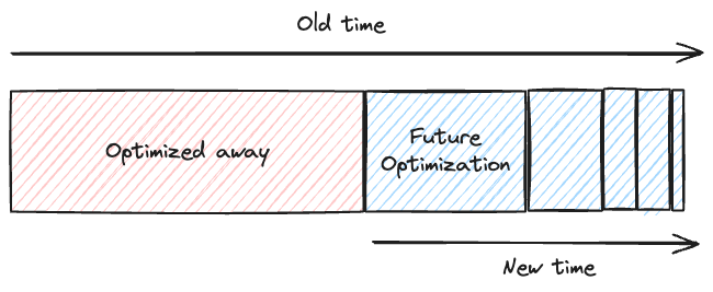 Optimization diagram